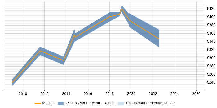 Contractor daily rate distribution trend for jobs in Northamptonshire citing Storage Management