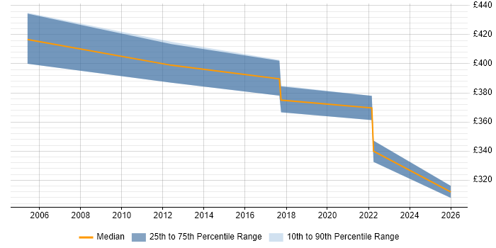 Contractor daily rate distribution trend for jobs in Northamptonshire citing Storyboarding