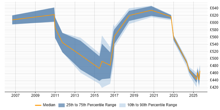 Contractor daily rate distribution trend for jobs in Northamptonshire citing Strategic Roadmap