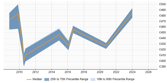 Contractor daily rate distribution trend for Strategy Analyst job vacancies in Northamptonshire