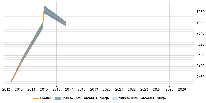 Contractor daily rate distribution trend for Subject Matter Expert job vacancies in Northamptonshire