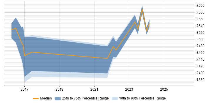 Contractor daily rate distribution trend for jobs in Northamptonshire citing SuccessFactors