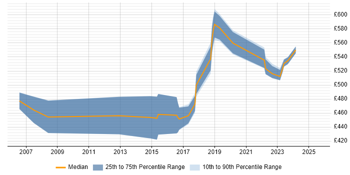 Contractor daily rate distribution trend for jobs in Northamptonshire citing Supply Chain Management Contractor daily rate distribution trend for jobs in Northamptonshire citing Supply Chain Management