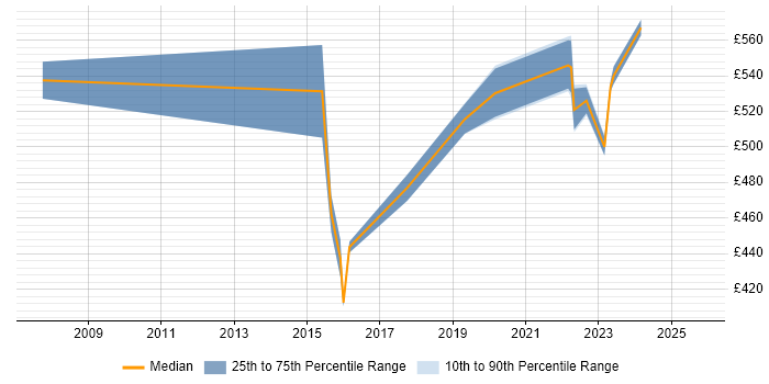 Contractor daily rate distribution trend for Supply Chain Manager job vacancies in Northamptonshire Contractor daily rate distribution trend for Supply Chain Manager job vacancies in Northamptonshire