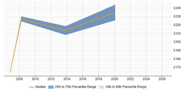 Contractor daily rate distribution trend for Support Assistant job vacancies in Northamptonshire