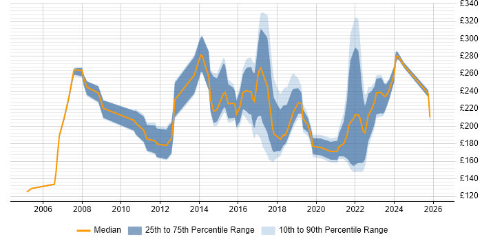 Contractor daily rate distribution trend for Support Engineer job vacancies in Northamptonshire
