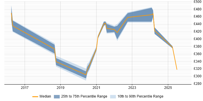 Contractor daily rate distribution trend for jobs in Northamptonshire citing Swagger