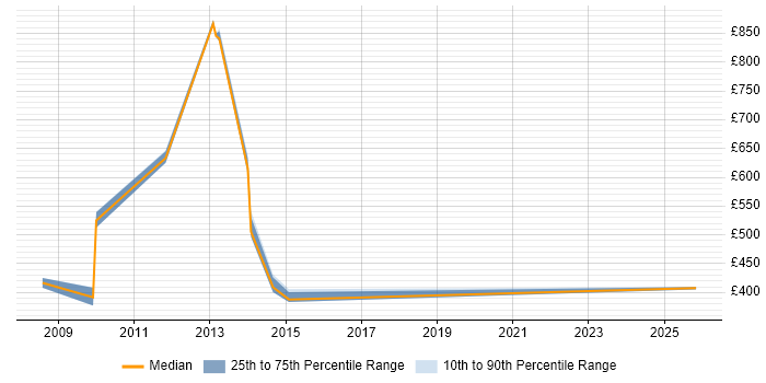 Contractor daily rate distribution trend for jobs in Northamptonshire citing SWIFT Messaging Network