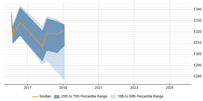 Contractor daily rate distribution trend for jobs in Northamptonshire citing Swift