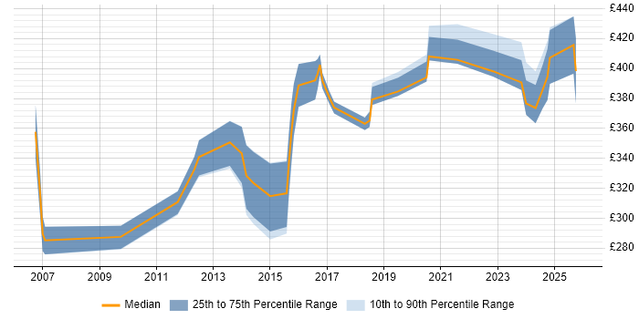 Contractor daily rate distribution trend for jobs in Northamptonshire citing System Testing