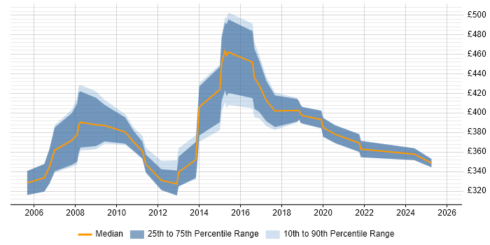 Contractor daily rate distribution trend for jobs in Northamptonshire citing Systems Analysis