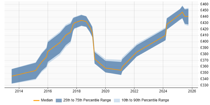 Contractor daily rate distribution trend for jobs in Northamptonshire citing Tableau