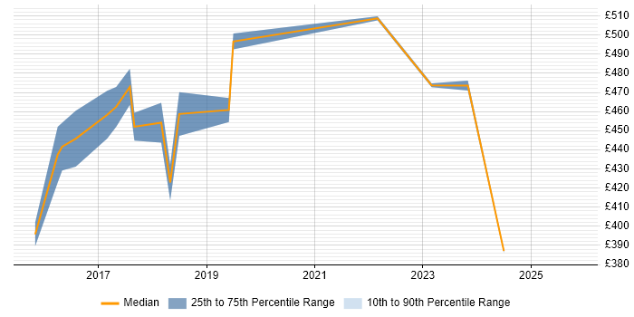Contractor daily rate distribution trend for jobs in Northamptonshire citing Talend