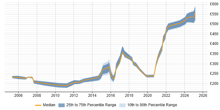 Contractor daily rate distribution trend for jobs in Northamptonshire citing TCP/IP