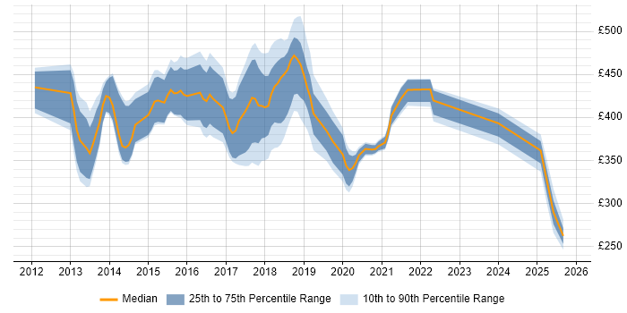 Contractor daily rate distribution trend for jobs in Northamptonshire citing TDD