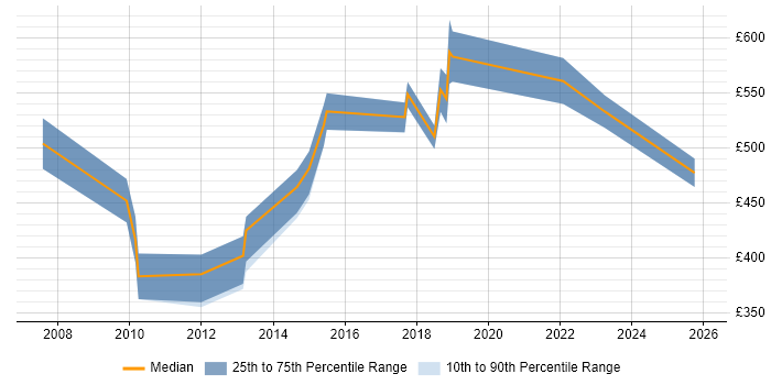 Contractor daily rate distribution trend for jobs in Northamptonshire citing Technical Architecture