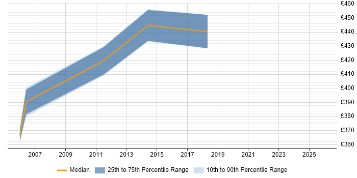 Contractor daily rate distribution trend for Technical Designer job vacancies in Northamptonshire