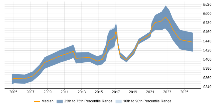 Contractor daily rate distribution trend for Technical Project Manager job vacancies in Northamptonshire