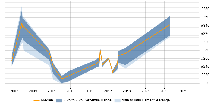 Contractor daily rate distribution trend for Technical Support job vacancies in Northamptonshire