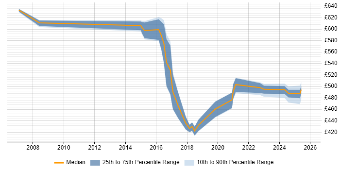 Contractor daily rate distribution trend for jobs in Northamptonshire citing Technology Strategy