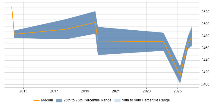 Contractor daily rate distribution trend for jobs in Northamptonshire citing Technology Transformation