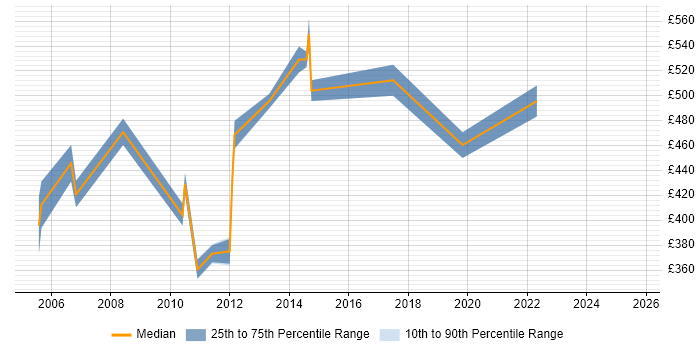 Contractor daily rate distribution trend for Telephony Manager job vacancies in Northamptonshire Contractor daily rate distribution trend for Telephony Manager job vacancies in Northamptonshire