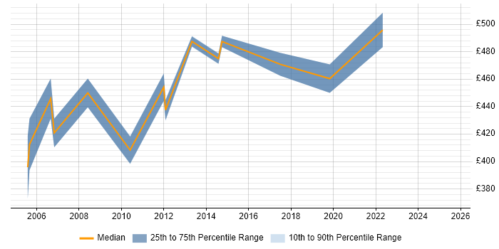 Contractor daily rate distribution trend for Telephony Project Manager job vacancies in Northamptonshire