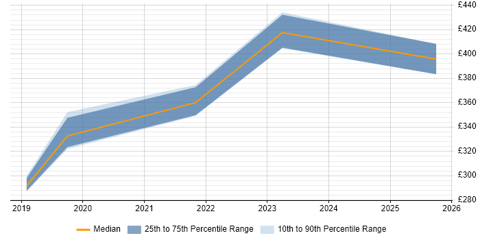Contractor daily rate distribution trend for jobs in Northamptonshire citing Tenable Contractor daily rate distribution trend for jobs in Northamptonshire citing Tenable