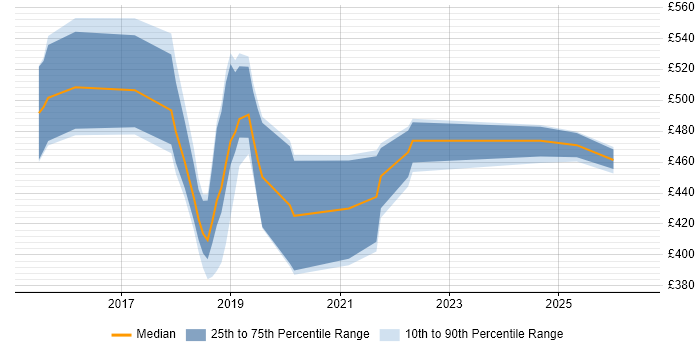 Contractor daily rate distribution trend for jobs in Northamptonshire citing Terraform