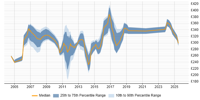 Contractor daily rate distribution trend for Test Analyst job vacancies in Northamptonshire