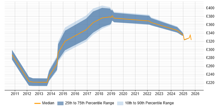Contractor daily rate distribution trend for Test Engineer job vacancies in Northamptonshire