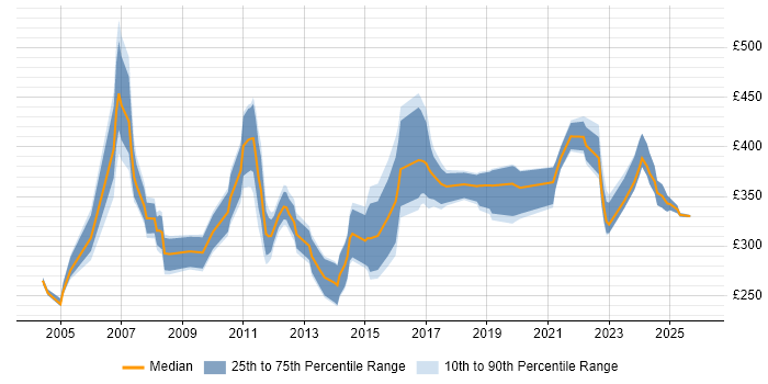 Contractor daily rate distribution trend for jobs in Northamptonshire citing Test Scripting