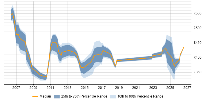 Contractor daily rate distribution trend for jobs in Northamptonshire citing Test Strategy