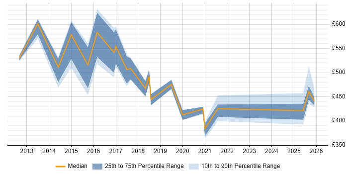 Contractor daily rate distribution trend for jobs in Northamptonshire citing Thought Leadership