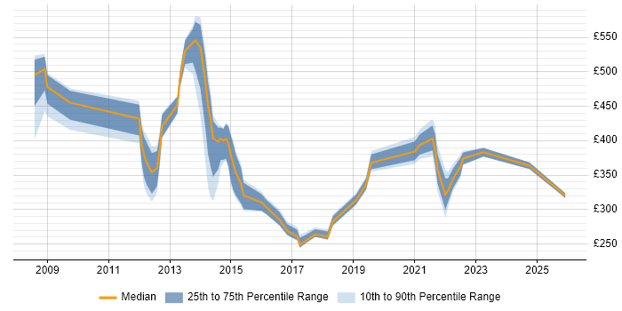 Contractor daily rate distribution trend for jobs in Northamptonshire citing Time Management