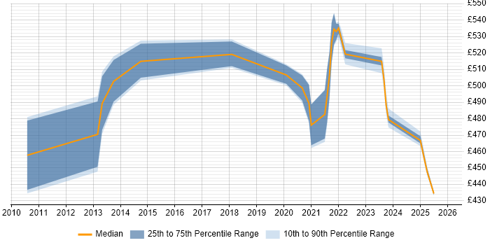 Contractor daily rate distribution trend for jobs in Northamptonshire citing TOGAF Certification