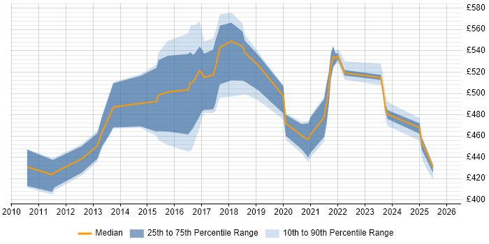 Contractor daily rate distribution trend for jobs in Northamptonshire citing TOGAF