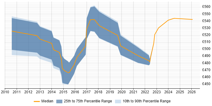 Contractor daily rate distribution trend for Transformation Manager job vacancies in Northamptonshire