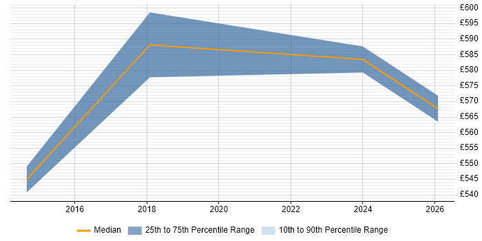 Contractor daily rate distribution trend for Transformation Programme Manager job vacancies in Northamptonshire