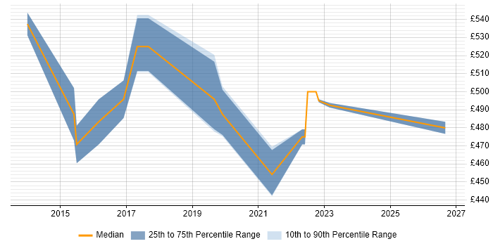 Contractor daily rate distribution trend for Transformation Project Manager job vacancies in Northamptonshire