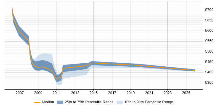 Contractor daily rate distribution trend for jobs in Northamptonshire citing TSYS
