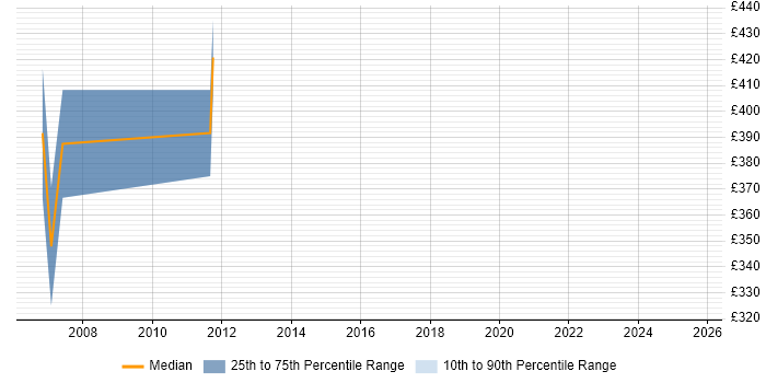Contractor daily rate distribution trend for jobs in Northamptonshire citing Unisys Contractor daily rate distribution trend for jobs in Northamptonshire citing Unisys