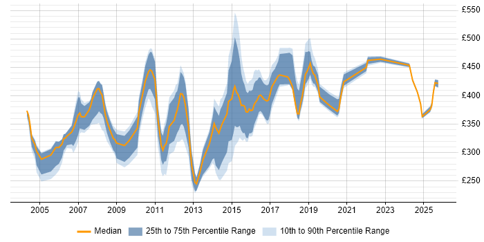 Contractor daily rate distribution trend for jobs in Northamptonshire citing Unix