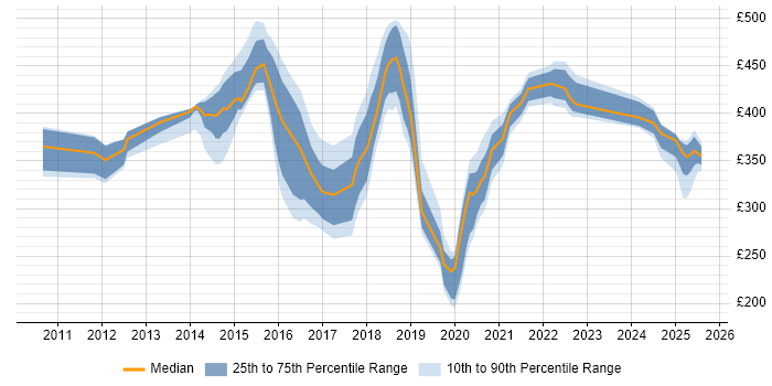 Contractor daily rate distribution trend for jobs in Northamptonshire citing User Experience Contractor daily rate distribution trend for jobs in Northamptonshire citing User Experience