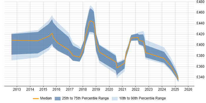 Contractor daily rate distribution trend for UX Designer job vacancies in Northamptonshire