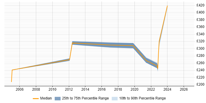 Contractor daily rate distribution trend for jobs in Northamptonshire citing V-Model