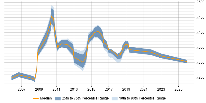 Contractor daily rate distribution trend for jobs in Northamptonshire citing VBA