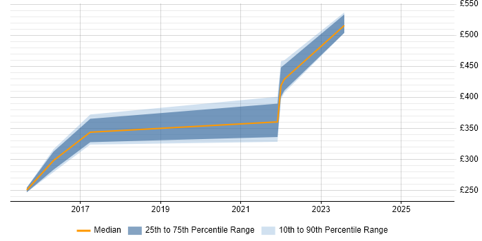 Contractor daily rate distribution trend for jobs in Northamptonshire citing Veeam