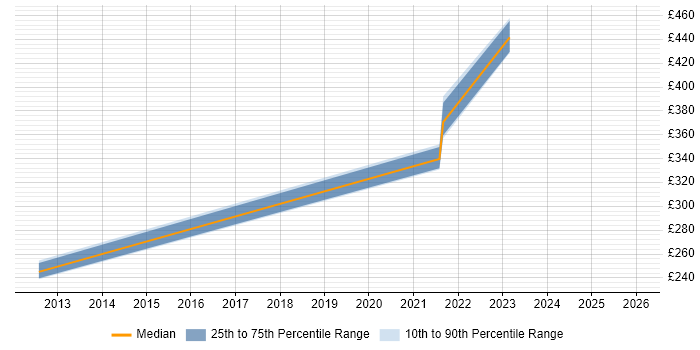 Contractor daily rate distribution trend for jobs in Northamptonshire citing Virtual Infrastructure