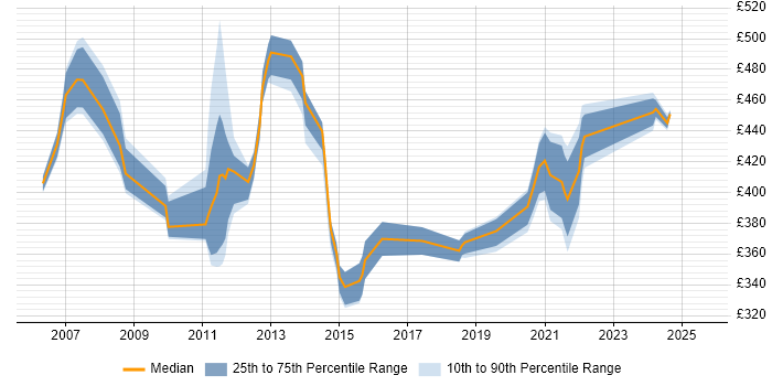 Contractor daily rate distribution trend for jobs in Northamptonshire citing Virtual Team
